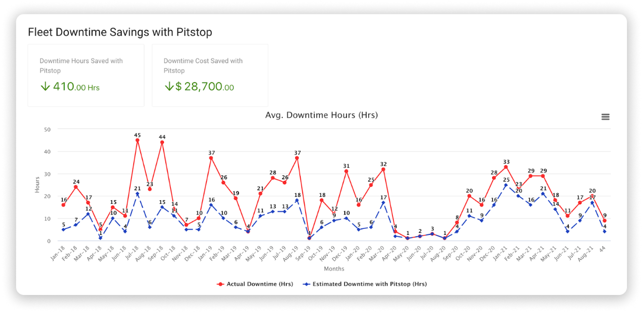 fleet downtime savings with pitstop