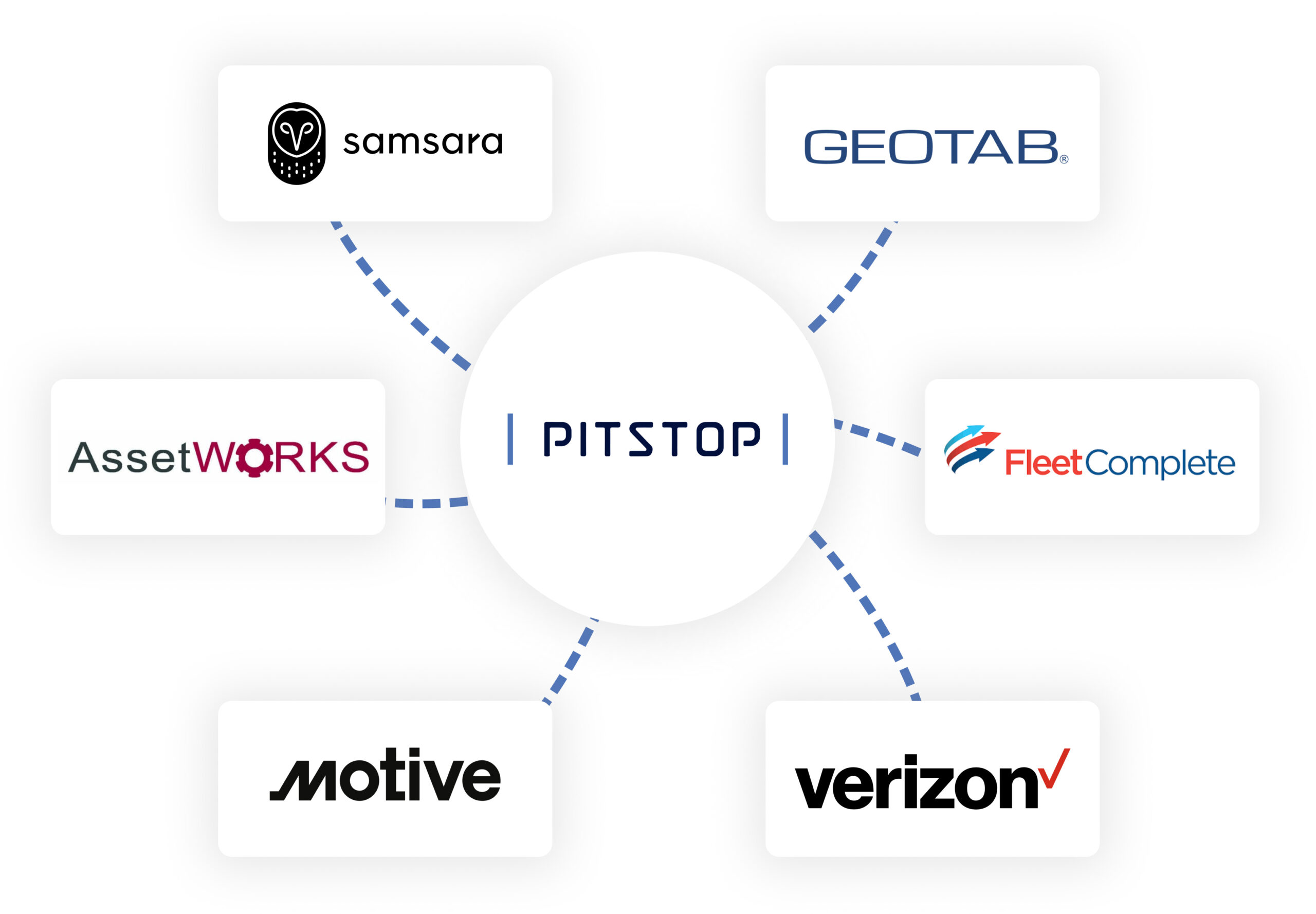 pitstop integration partners: Geotab, Samsara, Verizon, Motive, Fleet Complete