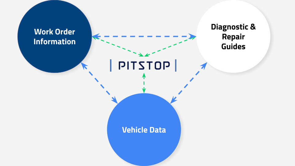 Work order, diagnostic, and vehicle data